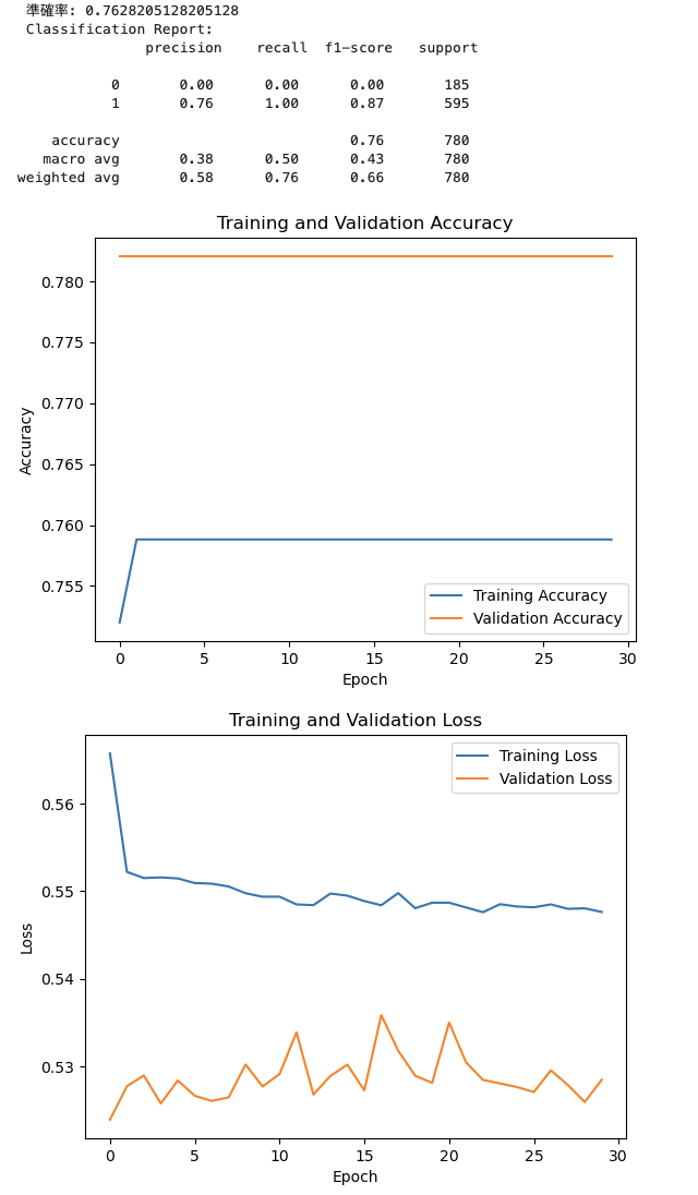 Accuracy and Loss Graphs