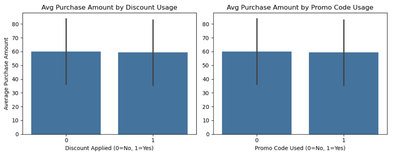Avg Purchase by Discount