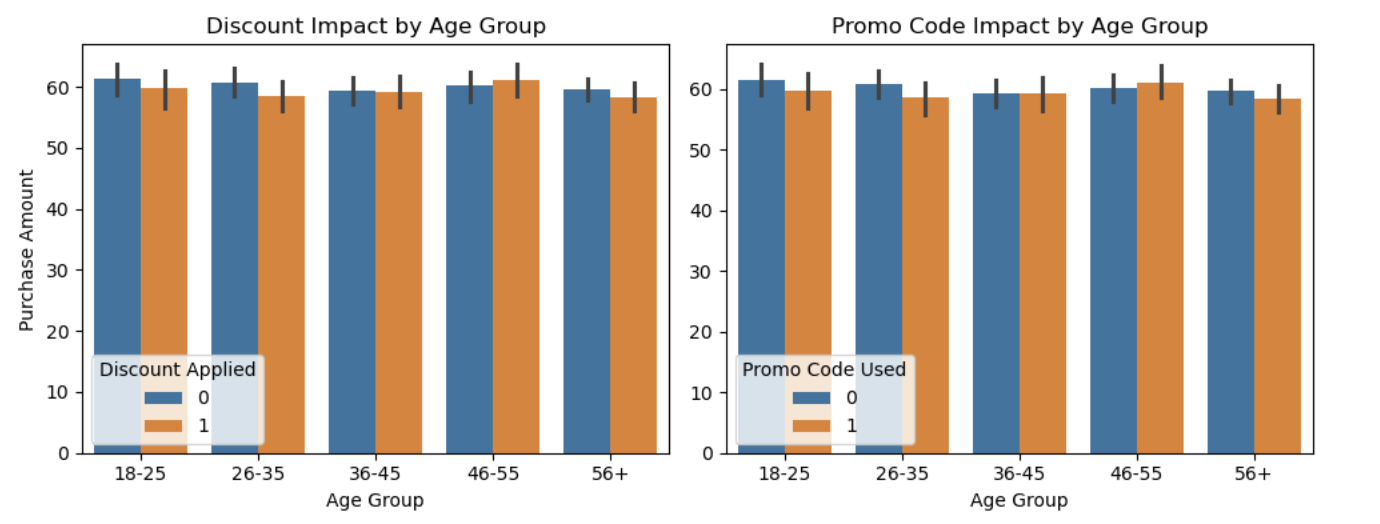 Discount Impact by Age