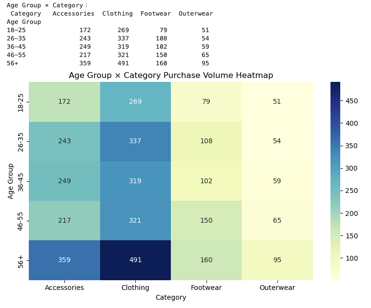 Purchase Heatmap